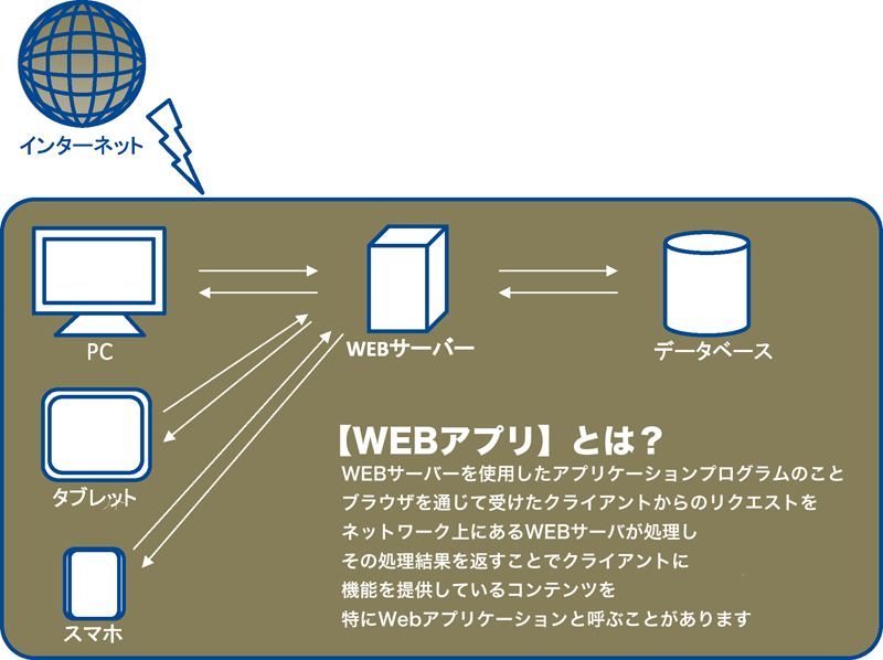 WEBアプリとは