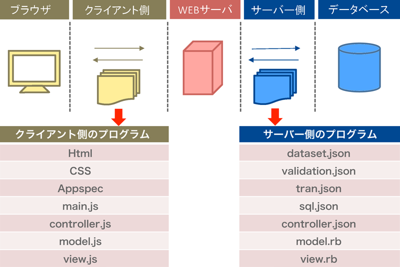 クライアント側・サーバー側とは