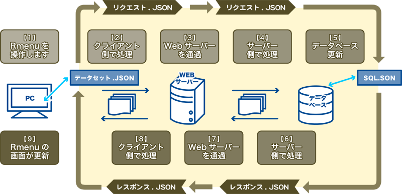 JSONとは